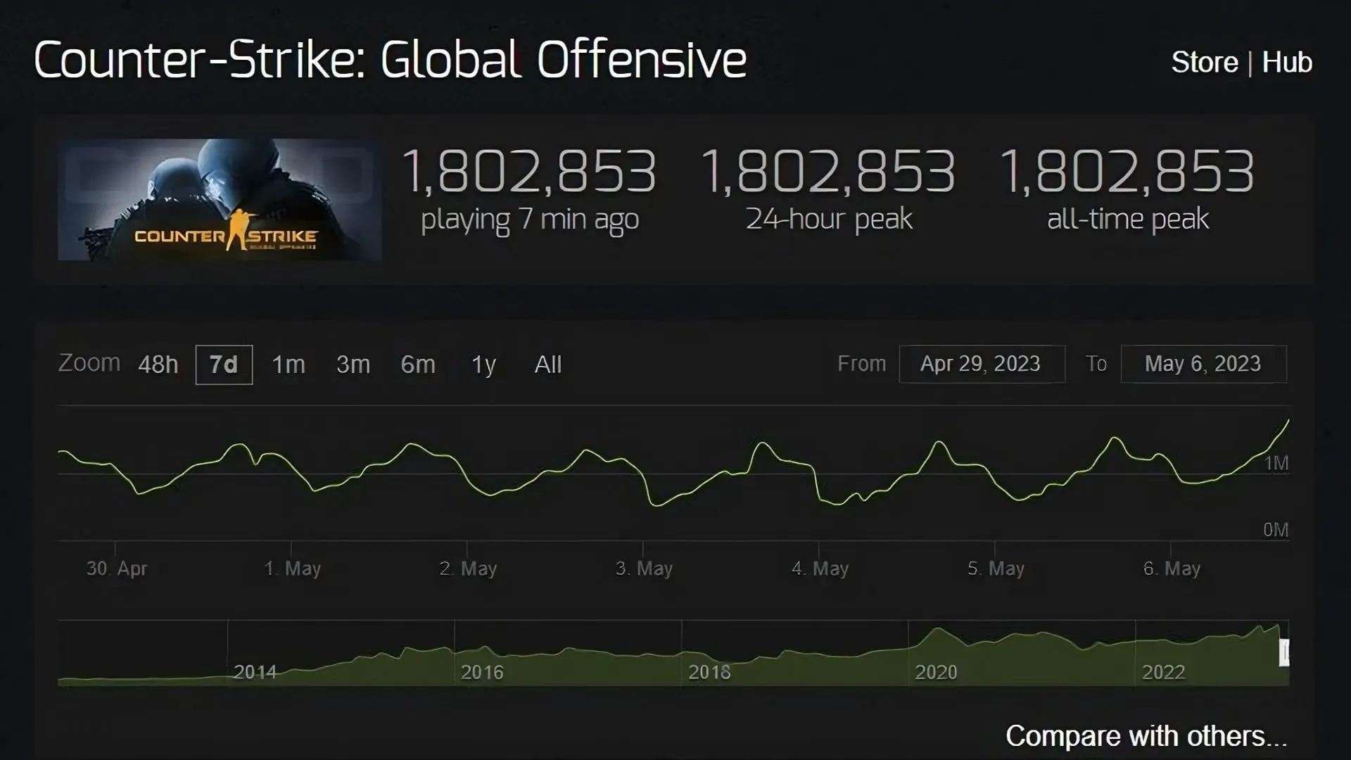 CS:GO has surpassed 1,8 million concurrent players and hit a new all-time high
